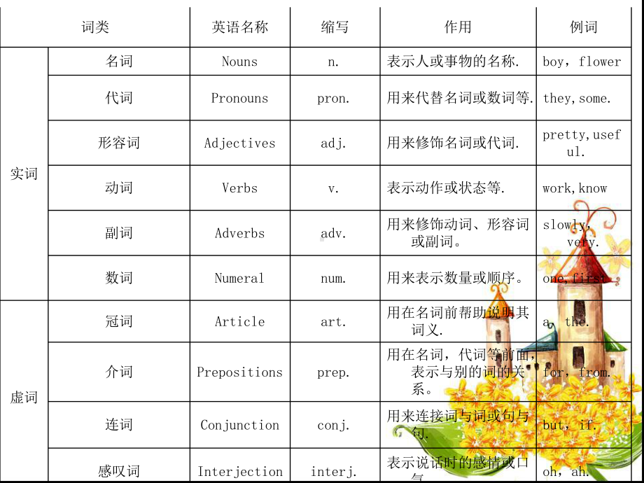 七年级(上册)期末英语语法总结课件2.ppt_第2页