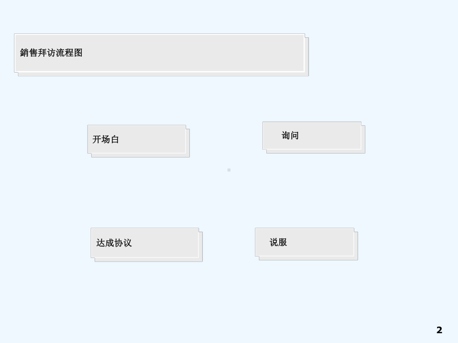 专业销售技巧之开场白课件.ppt_第2页