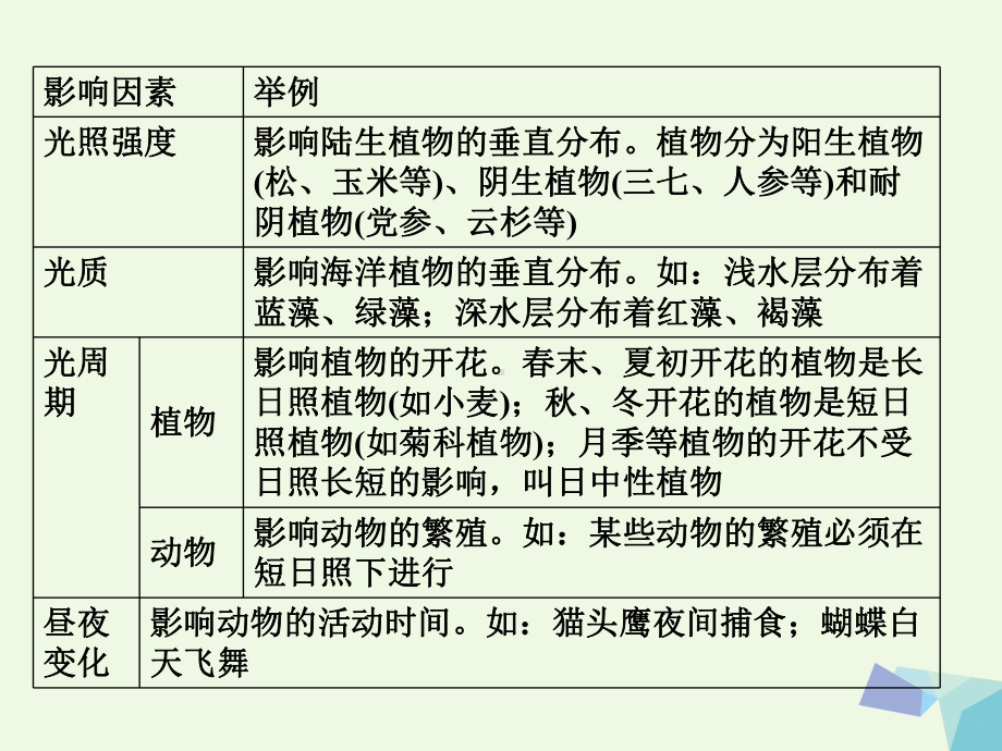 (临门一脚)高考生物三轮考前重点专题突破专题六生物与环境课件.ppt_第3页