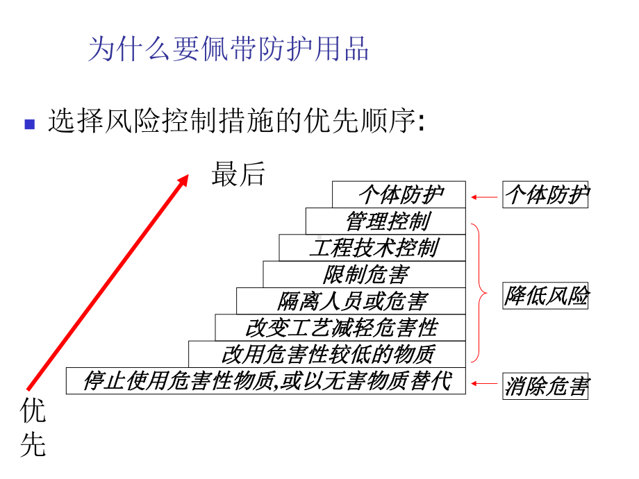 个人防护用品知识培训课件.ppt_第3页