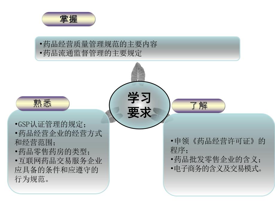 13第十二章药品经营监督管理课件.ppt_第3页