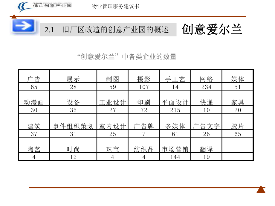 XX创意产业园物业服务建议书课件.ppt_第3页