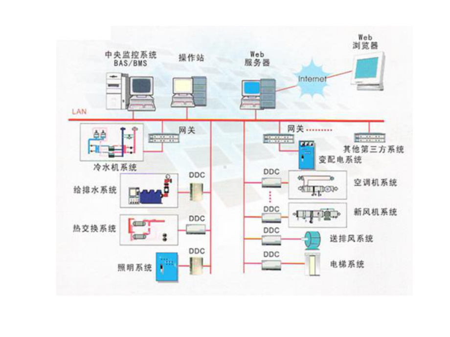 CLZ8000楼宇自控系统解析课件.ppt_第2页