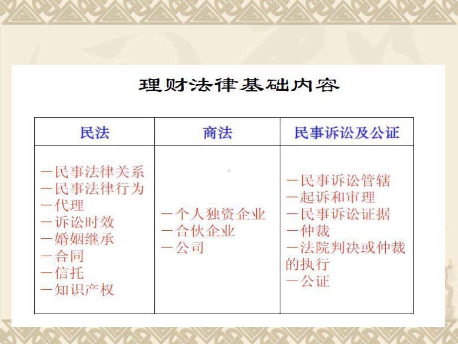 《基础知识》第6章理财规划法律基础课件.pptx_第3页