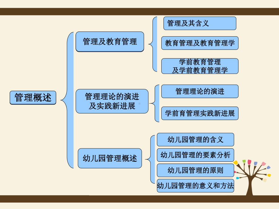 1第一章科学管理的“指南针”：管理概述《学前教育管理学》课件.ppt_第3页