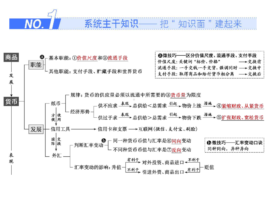 2021年新高考政治二轮课件：专题一生活与消费.ppt_第3页