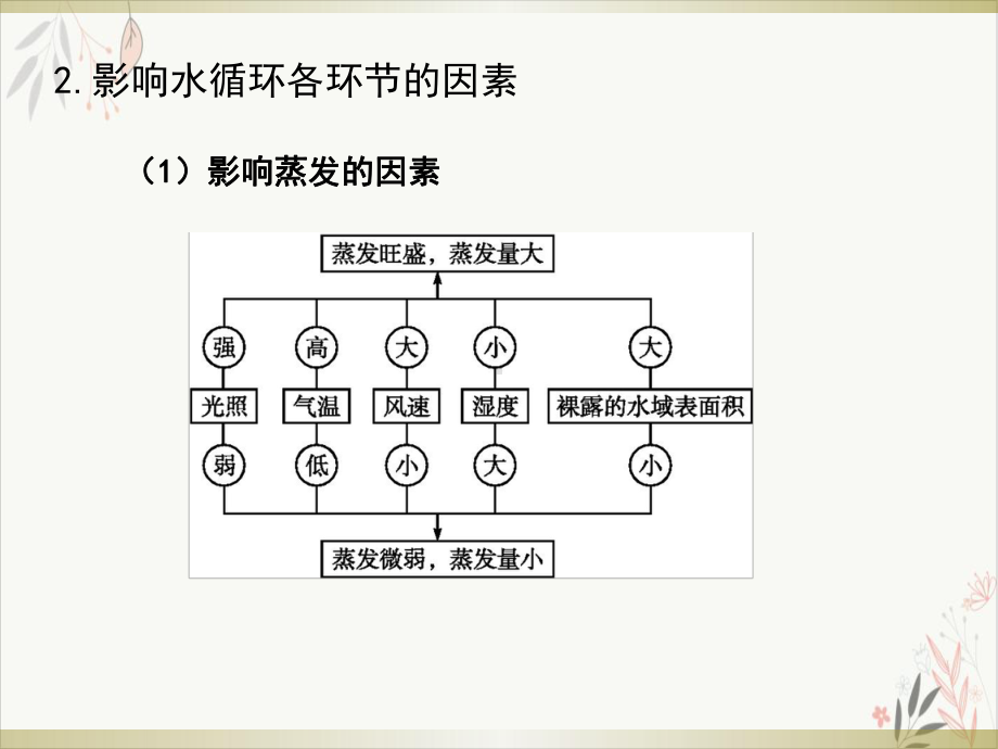 2021届高考一轮复习《自然界的水循环》教学课件.ppt_第3页