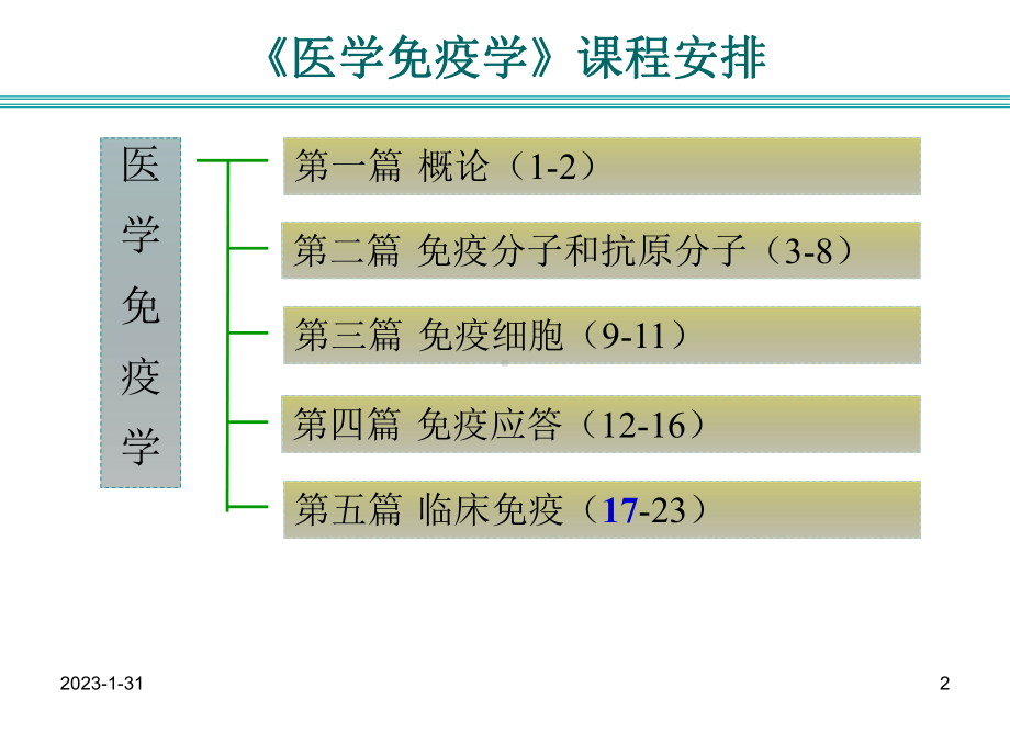 [免疫学] 免疫学概论免疫器官和组织课件.ppt_第2页