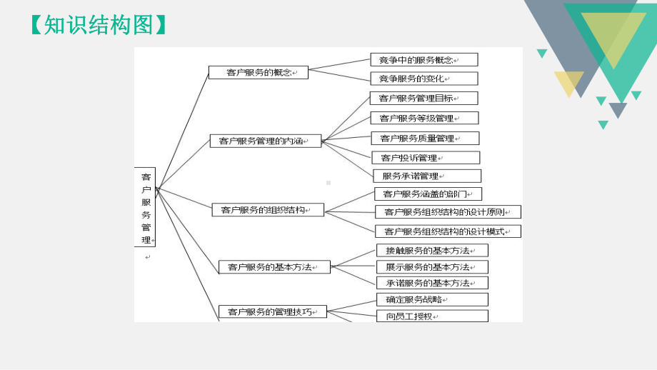 6客户服务管理课件.ppt_第3页