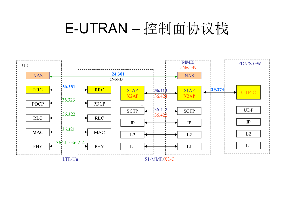 LTE信令流程概要课件.ppt_第2页