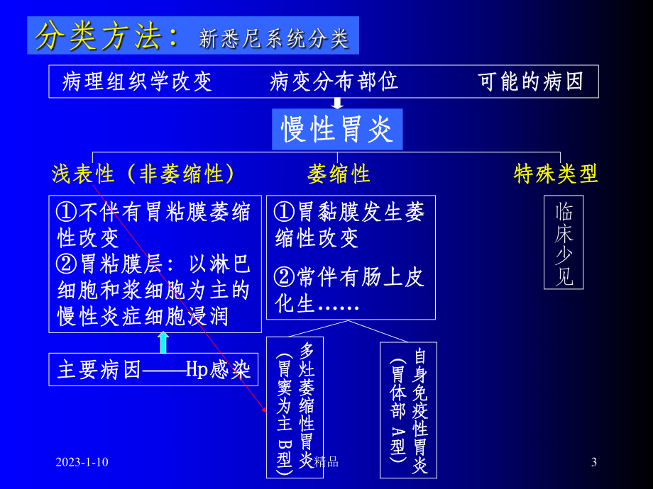 中西医结合慢性胃炎课件.ppt_第3页