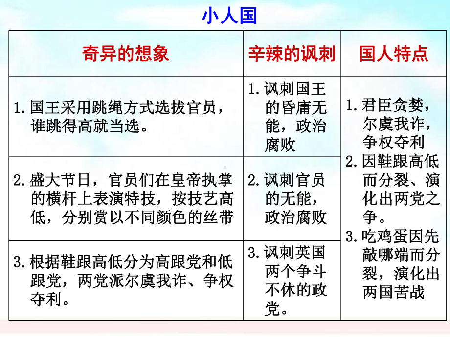 中考语文格列佛游记复习课件.ppt_第3页