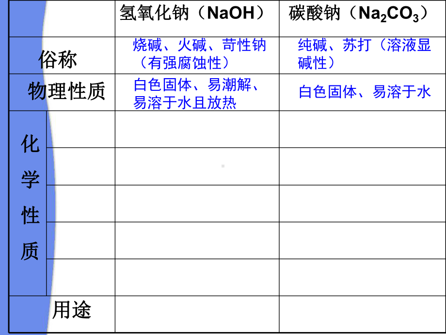 中考专题复习之氢氧化钠和碳酸钠汇总课件.ppt_第3页