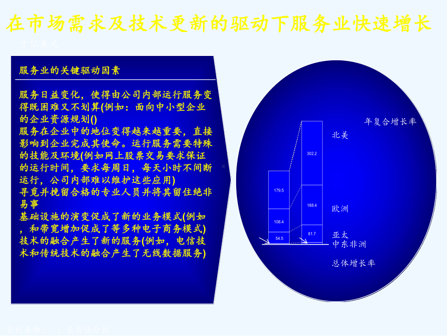 IT服务业务业国际及国内趋势分析课件.ppt_第3页