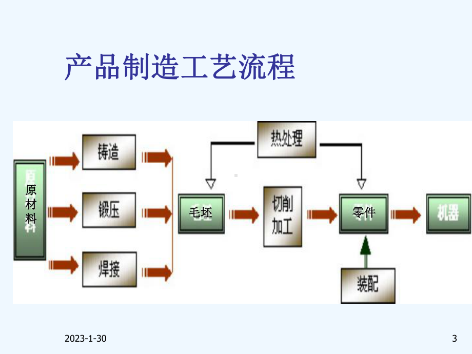 5毛坯成形方法选择01课件.ppt_第3页