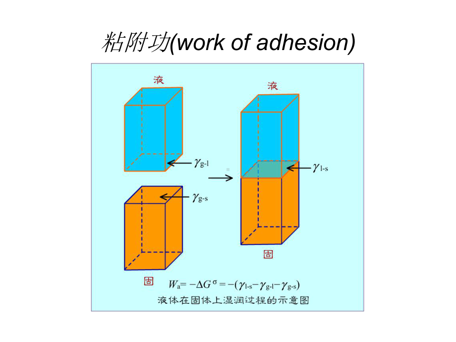 34固液界面(润湿作用)解读课件.ppt_第2页