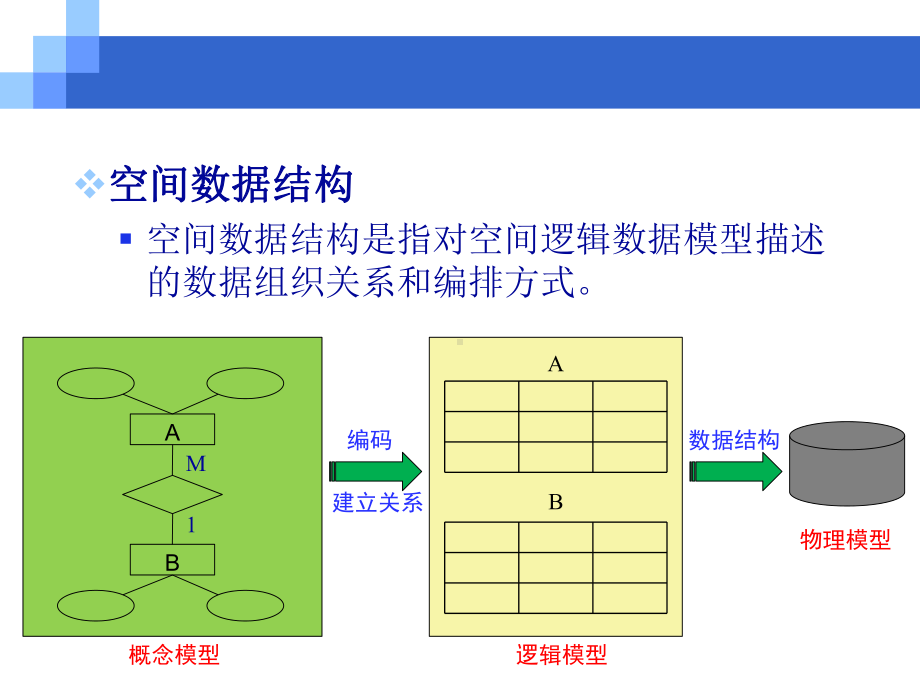 Chp4空间数据结构课件.ppt_第3页