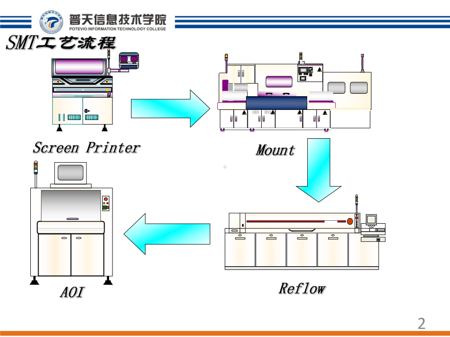 SMT组装生产工艺流程汇总课件.ppt_第2页