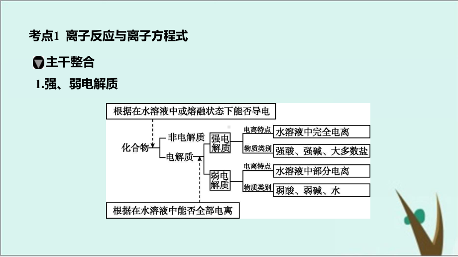 《离子反应》人教版优秀课件1.pptx_第3页