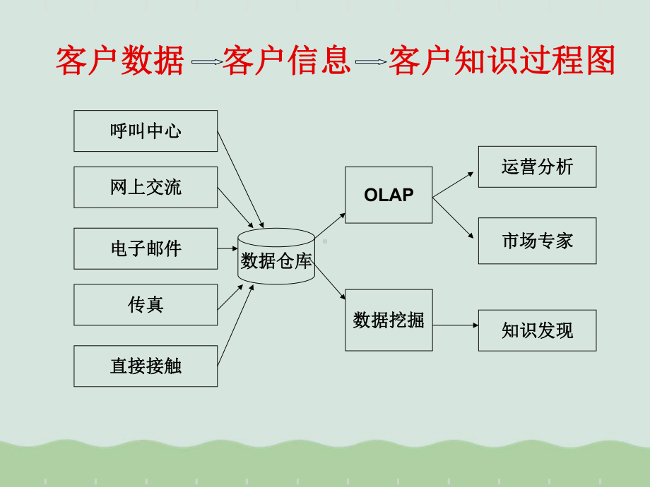 CRM的客户数据与数据仓库课件.ppt_第2页