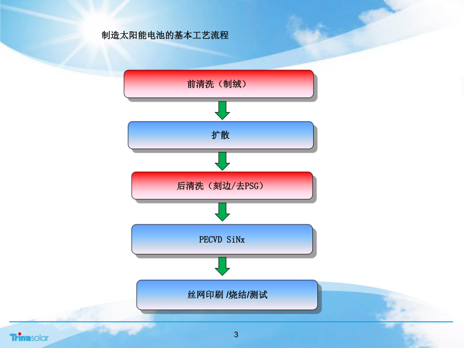 RENA制程培训资料课件.ppt_第3页