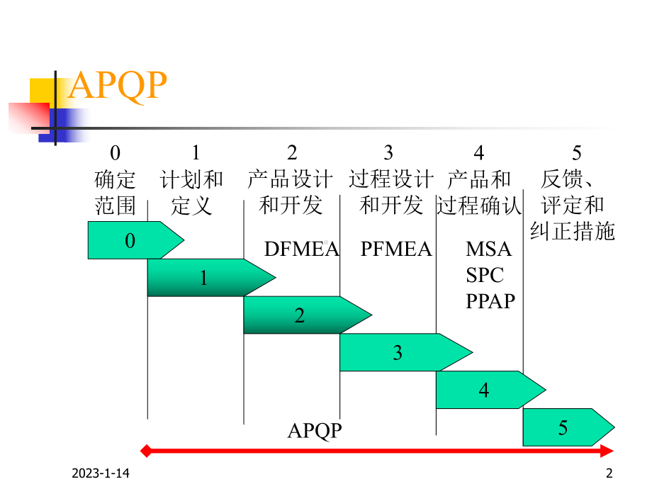 04APQP产品质量先期策划培训教材课件.ppt_第2页