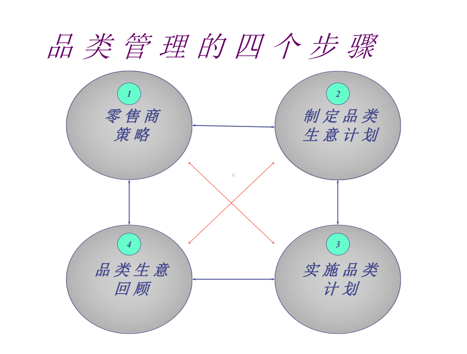 2品类管理流程讲解课件.ppt_第3页