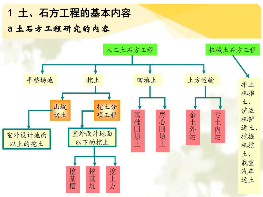 009土石方工程量计算课件.ppt_第3页