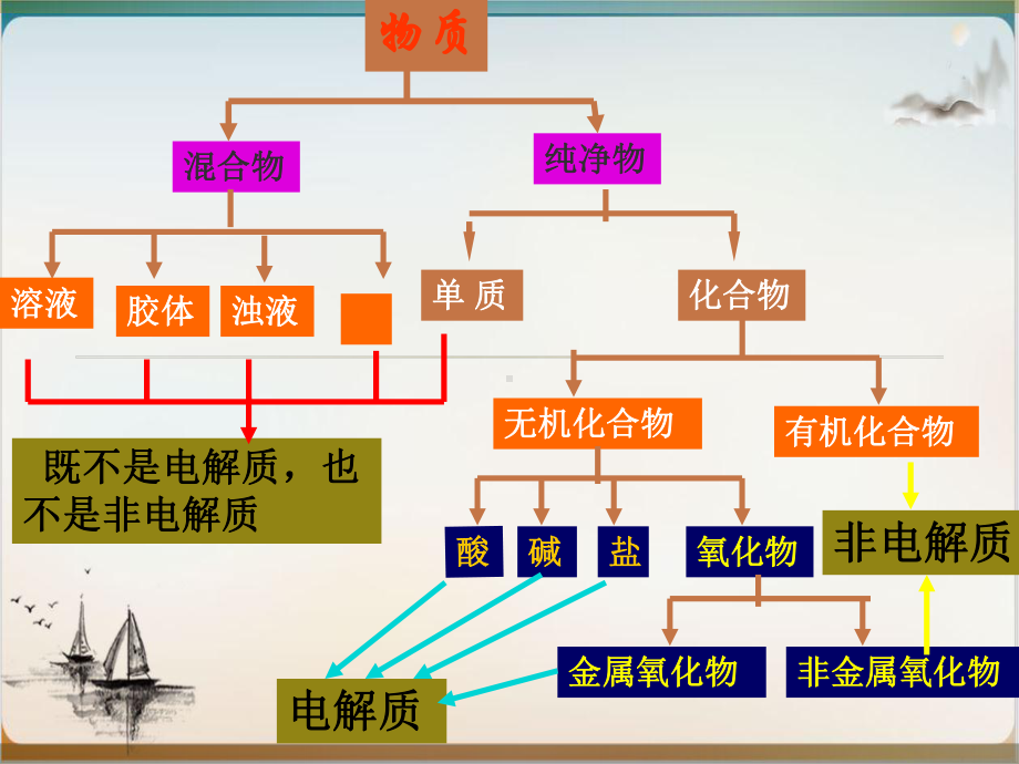 《离子反应》人教版2课件.ppt_第2页