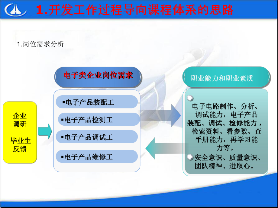 《电子产品装接》课程说课课件.ppt_第3页