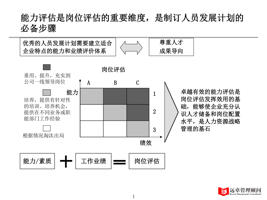 1、0206市场部主任与销售员评估标准zhpv20课件.ppt_第2页