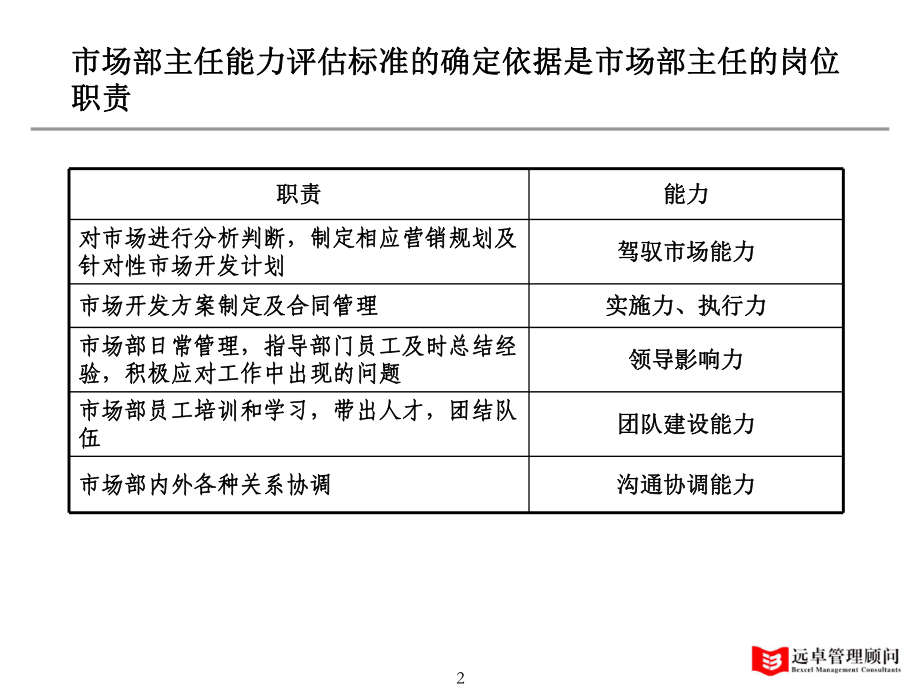 1、0206市场部主任与销售员评估标准zhpv20课件.ppt_第3页