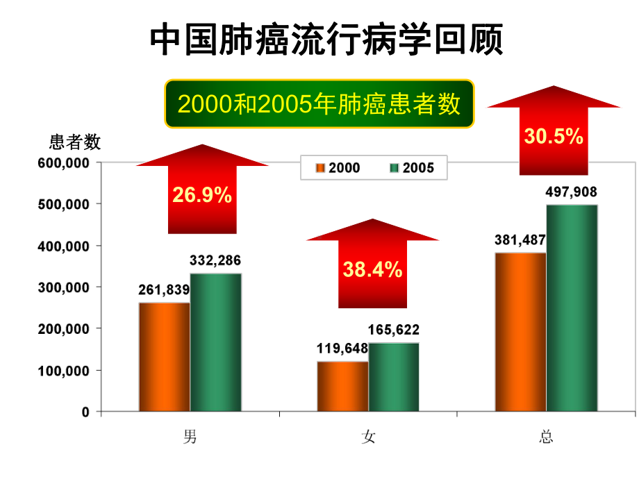 《肺癌的靶向治疗》课件.ppt_第2页