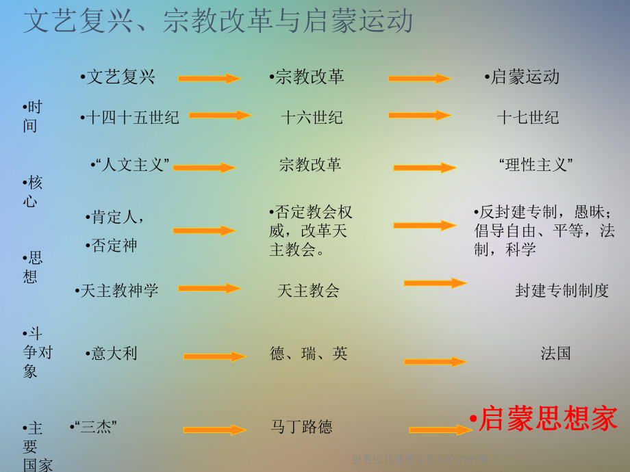 世界近代思想文化与政治制度课件.ppt_第3页