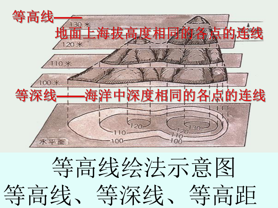 [名校联盟]福建省北师大泉州附中七年级地理《地形图的判读》课件.ppt_第3页