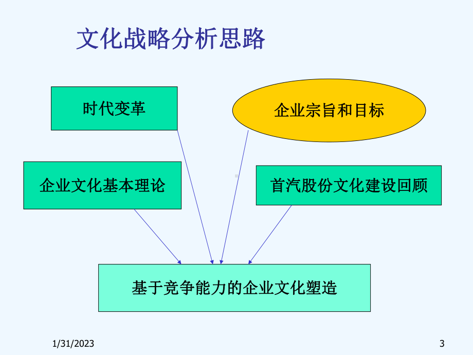 XX股份公司公司文化职能战略规划课件.ppt_第3页