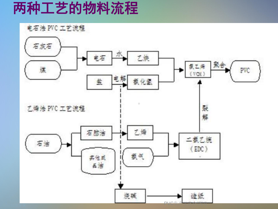 PVC生产工艺介绍[1]课件.ppt_第3页