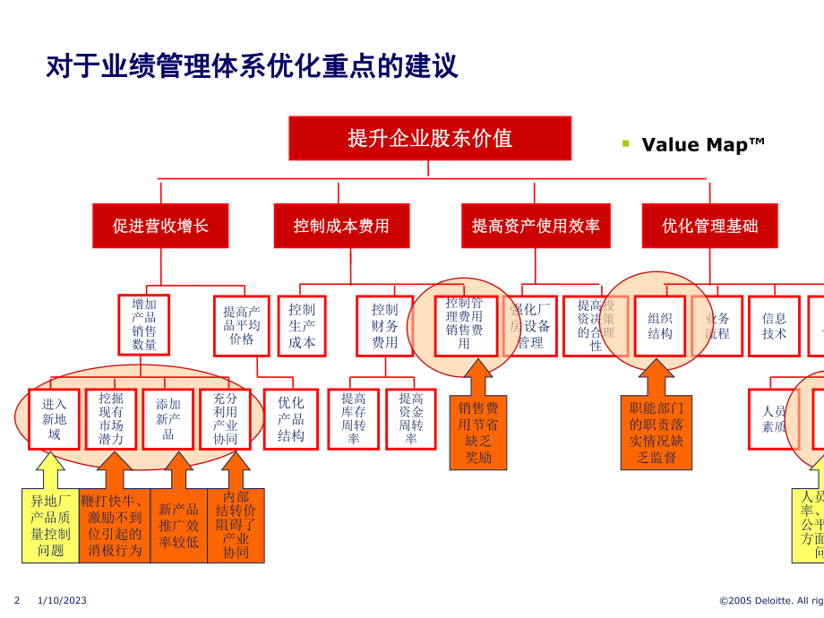 业绩管理体系优化思路及设计方案课件.ppt_第2页