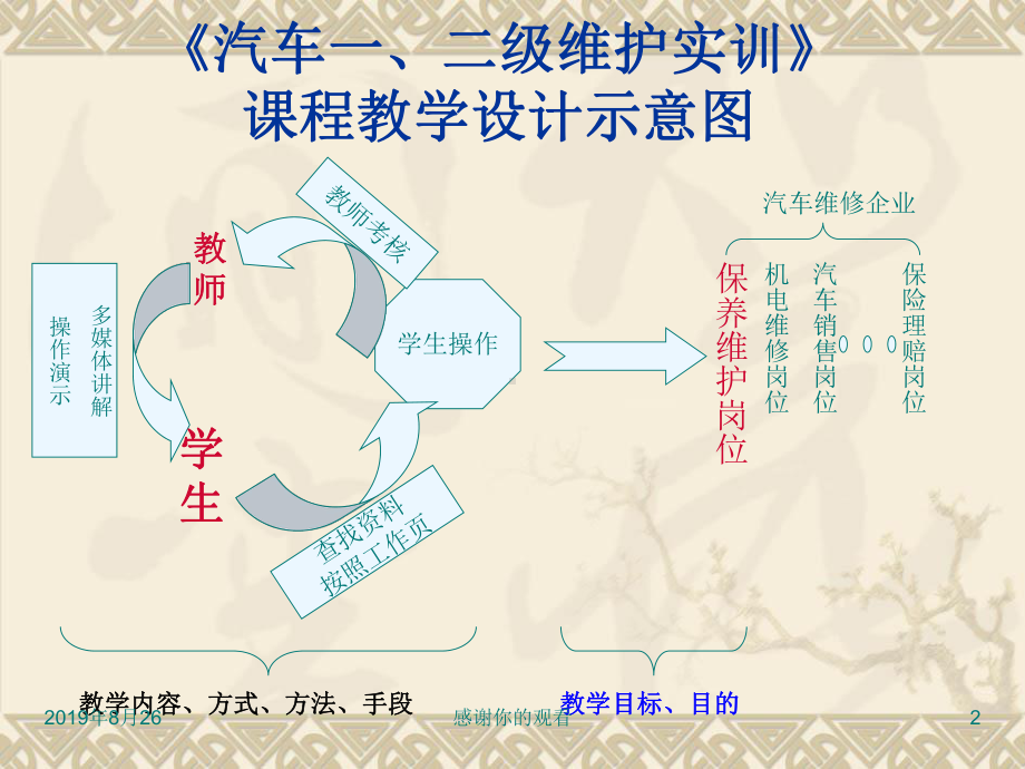 《汽车一、二级维护实训》说课信息与汽车工程学院课件.ppt_第2页