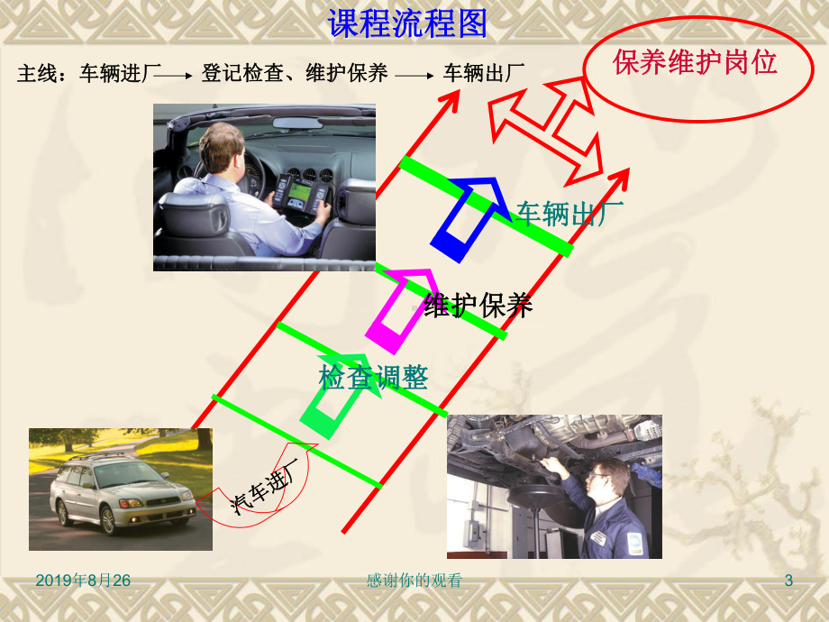 《汽车一、二级维护实训》说课信息与汽车工程学院课件.ppt_第3页