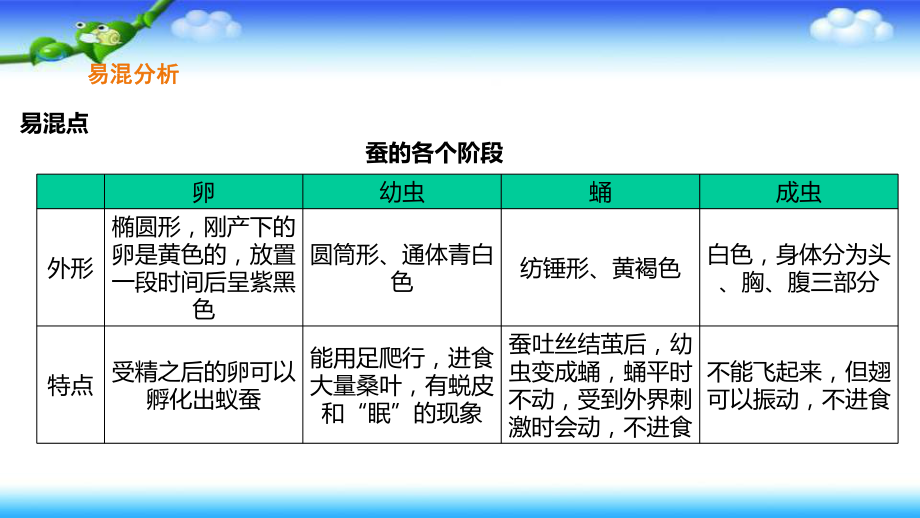 三年级下册科学教科版第二单元动物的一生单元整理与复习课件教学提纲.ppt_第3页