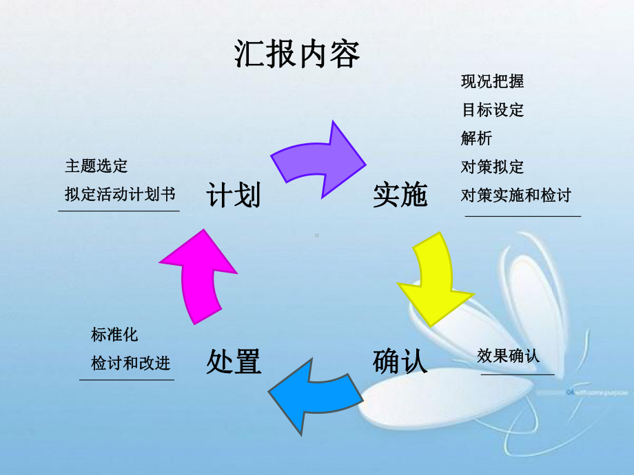 (提高责任护士知晓率)病区QCC课件.ppt_第2页