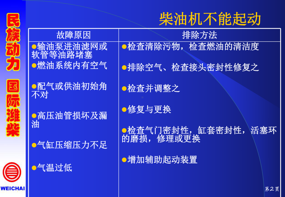 WD10故障排除解读课件.ppt_第2页