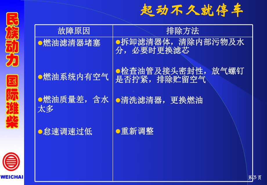 WD10故障排除解读课件.ppt_第3页