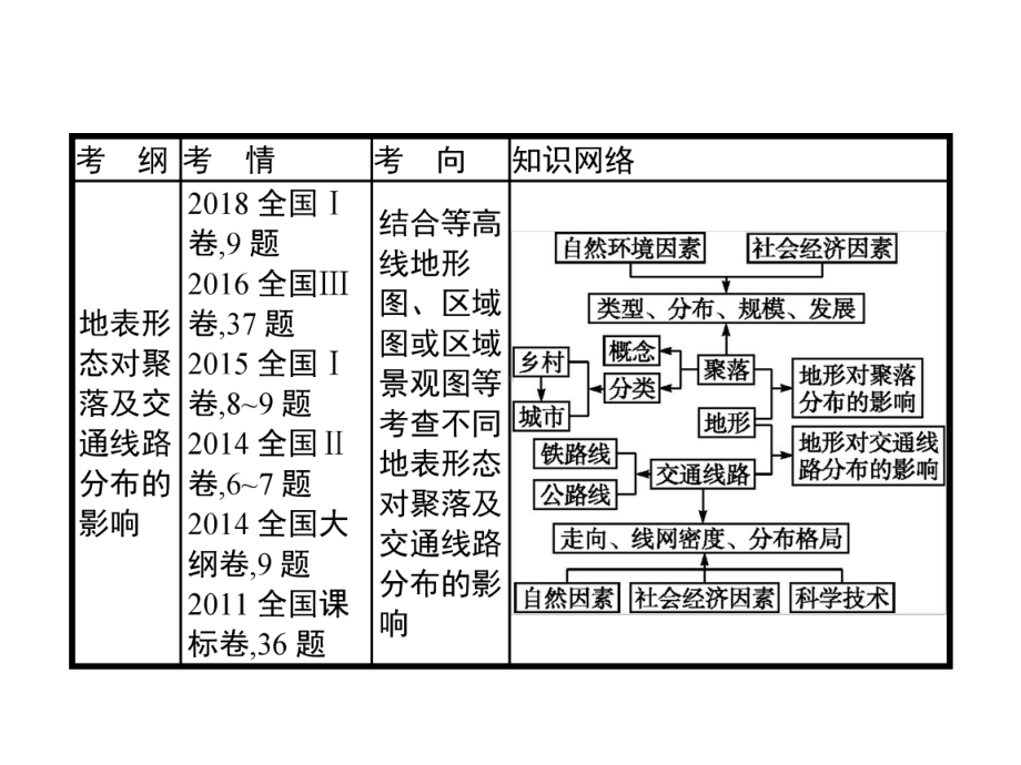 2020版高考地理(湘教版)复习：地形对聚落及交通线路分布的影响课件.pptx_第2页