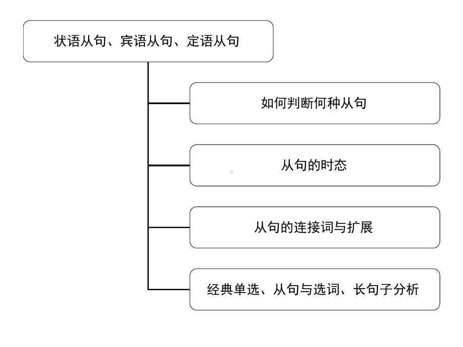 中考英语语法讲解从句综合讲解课件.ppt_第3页