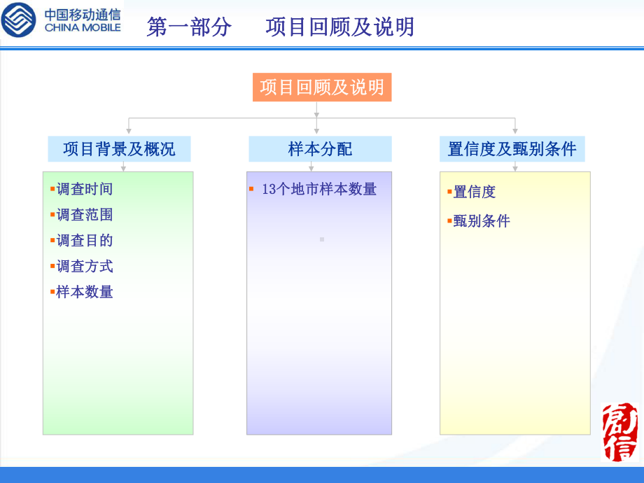 11SIM卡营销活动效果评估市场研究报告1课件.ppt_第3页