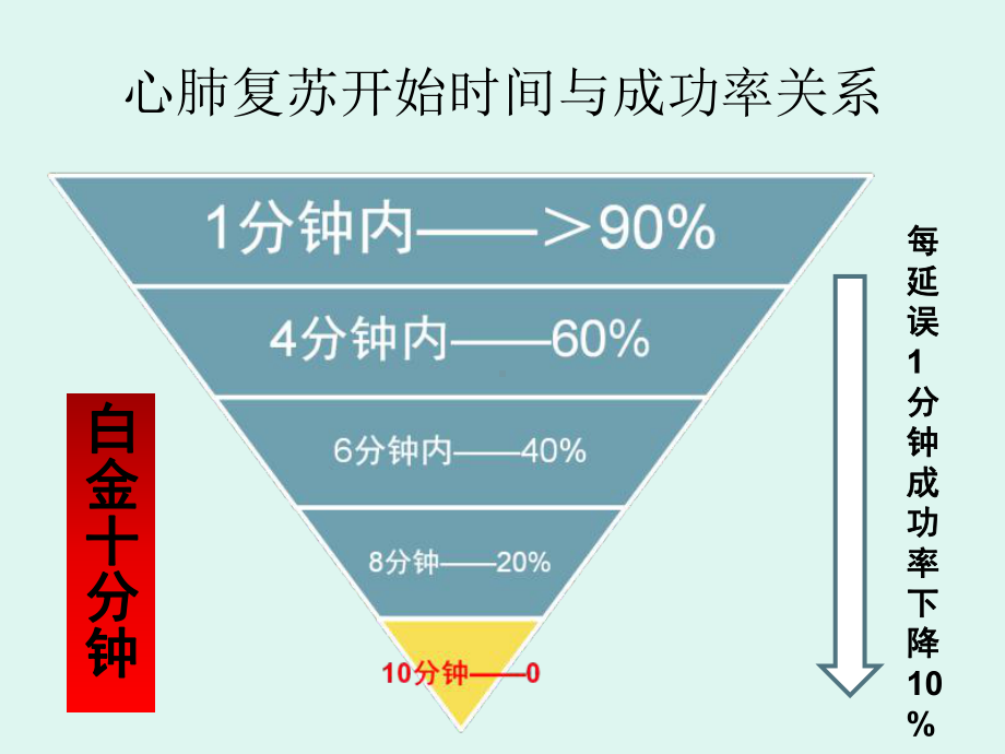 2015版心肺复苏指南及重大更新1课件.ppt_第3页