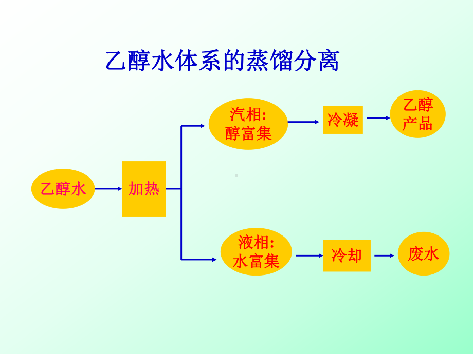 两组分溶液气液平衡课件.ppt_第3页