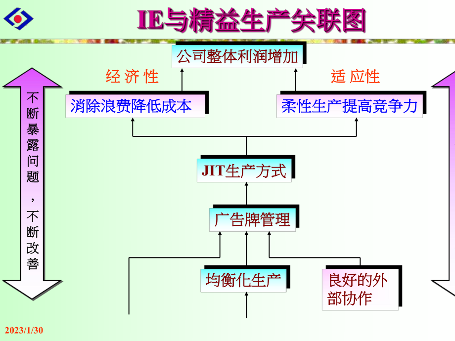 2020年IE工业工程与现场改善课程参照模板课件.pptx_第3页